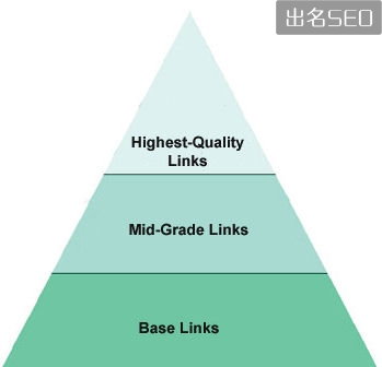 网站SEO金字塔链接模型