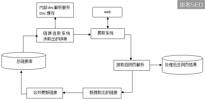 spider抓取系统的基本框架图