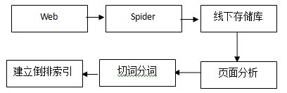 百度建立倒排引索示意图