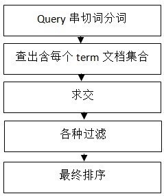 百度检索系统包含部分