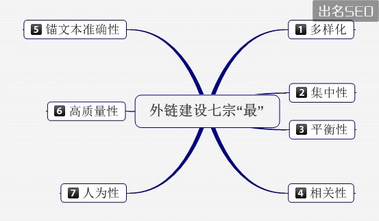 SEO高质量外链建设