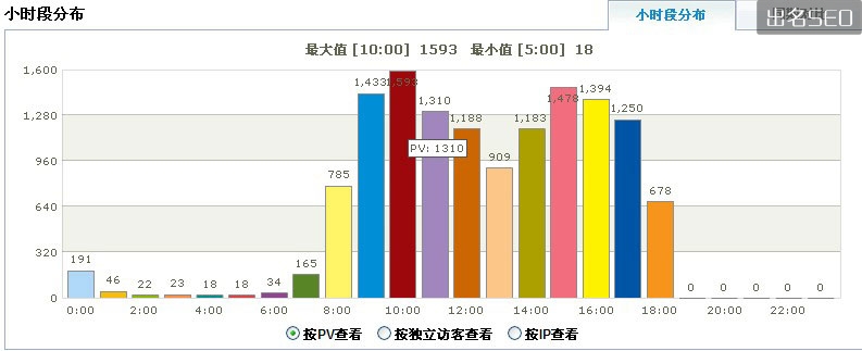 CNZZ站长统计新手操作指南