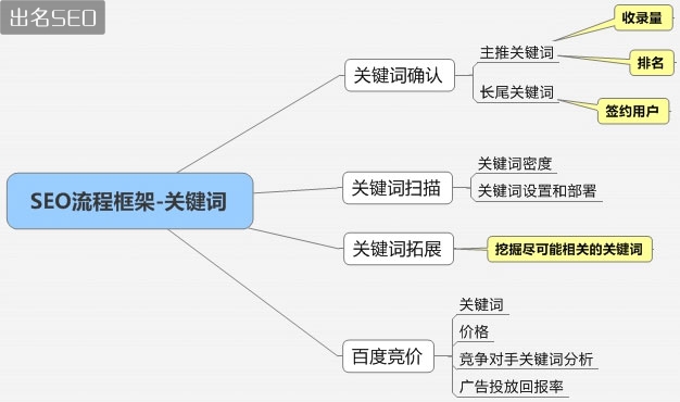 SEO长尾关键词