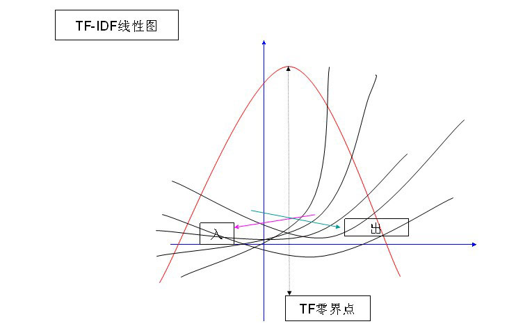 当用户在搜索引擎搜索一个词时，它会将词去和索引库内的文档去进行匹配计算，将和词语最相关的一定数量的文档取出，参与后续的排名计算。此处“最相关”的量化指标被成为“权值”，而对于绝大多数搜索引擎，权值的计算中TF*IDF框架都是比较重要的一部分。