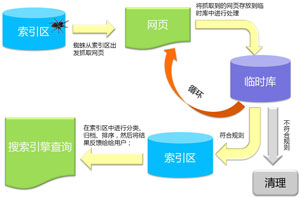 为什么收录量像坐过山车一样的，还有为什么有些网页今天在明天就没了？答：百度会周期建库，且每个库的收录量是恒定的，你老是有新增，肯定会再从库里淘汰一些，反正总是保持那个库是满的。