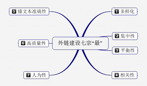 百度SEO网站建设优化，链接建设，内外链结构及拒绝垃圾外链