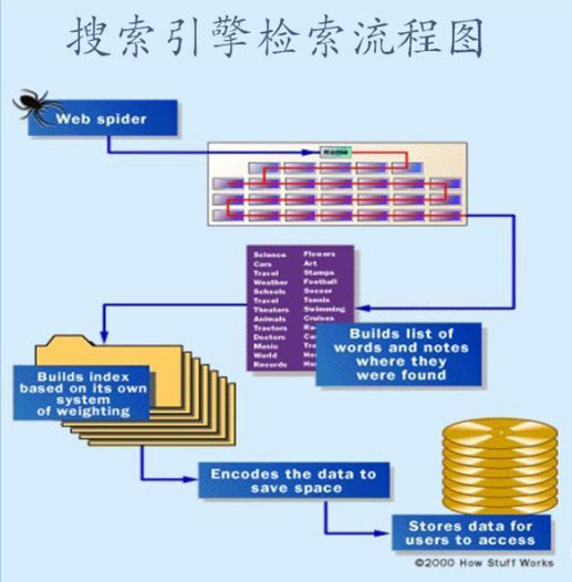 百度搜索引擎原理二，检索排序，倒排索引系统入库过程，排序因素