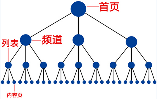 百度SEO网站优化，网站结构，对搜索引擎友好的URL网站结构