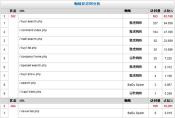 通过对网站日志的分析，我们可以很好的判断我们的网站的健康程度，并且还可以看到蜘蛛抓取的记录以及用户的一些行为记录，这样数据对于我们来讲无疑是提升网站的一个关键！