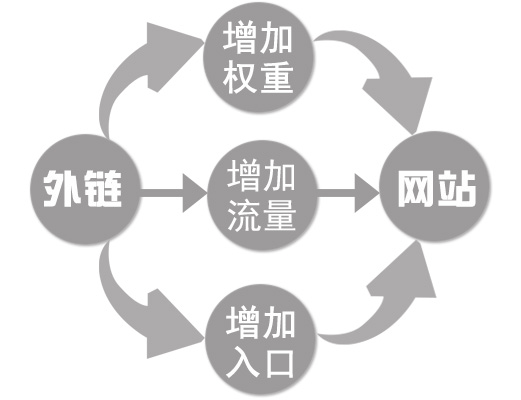 网站SEO外链建设，重点在于发布平台分散和外链质量