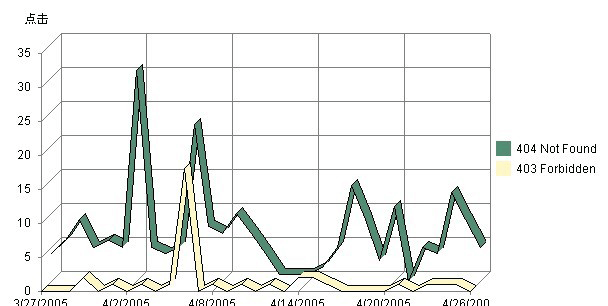 网站IIS日志对优化还是有很大帮助的，IIS日志不但可以知道你的网站是否对用户有帮助，还能让搜索引擎知道是否适合它的喜欢，降权和被K的预兆都能在网站IIS日志代码了解到。